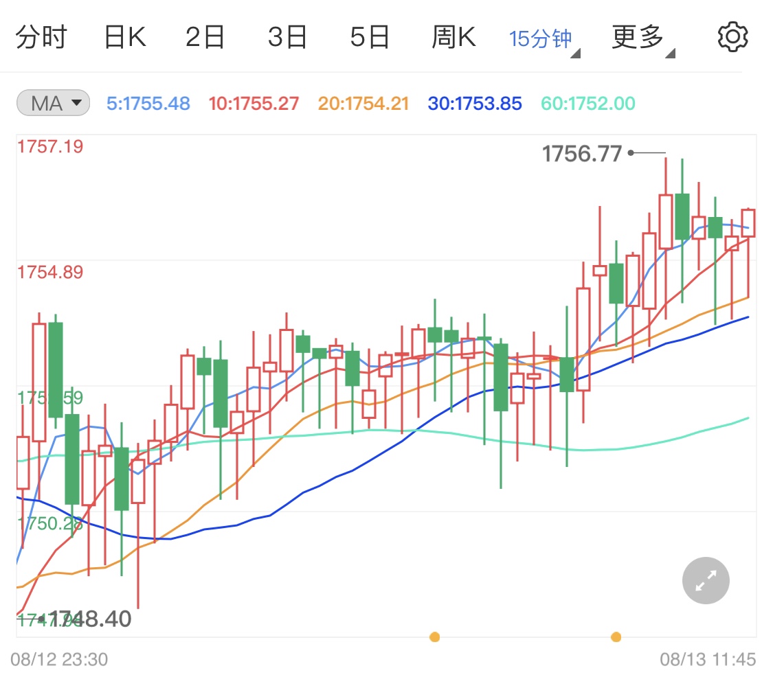 美国7月PPI大幅上涨 通胀支撑金价走高