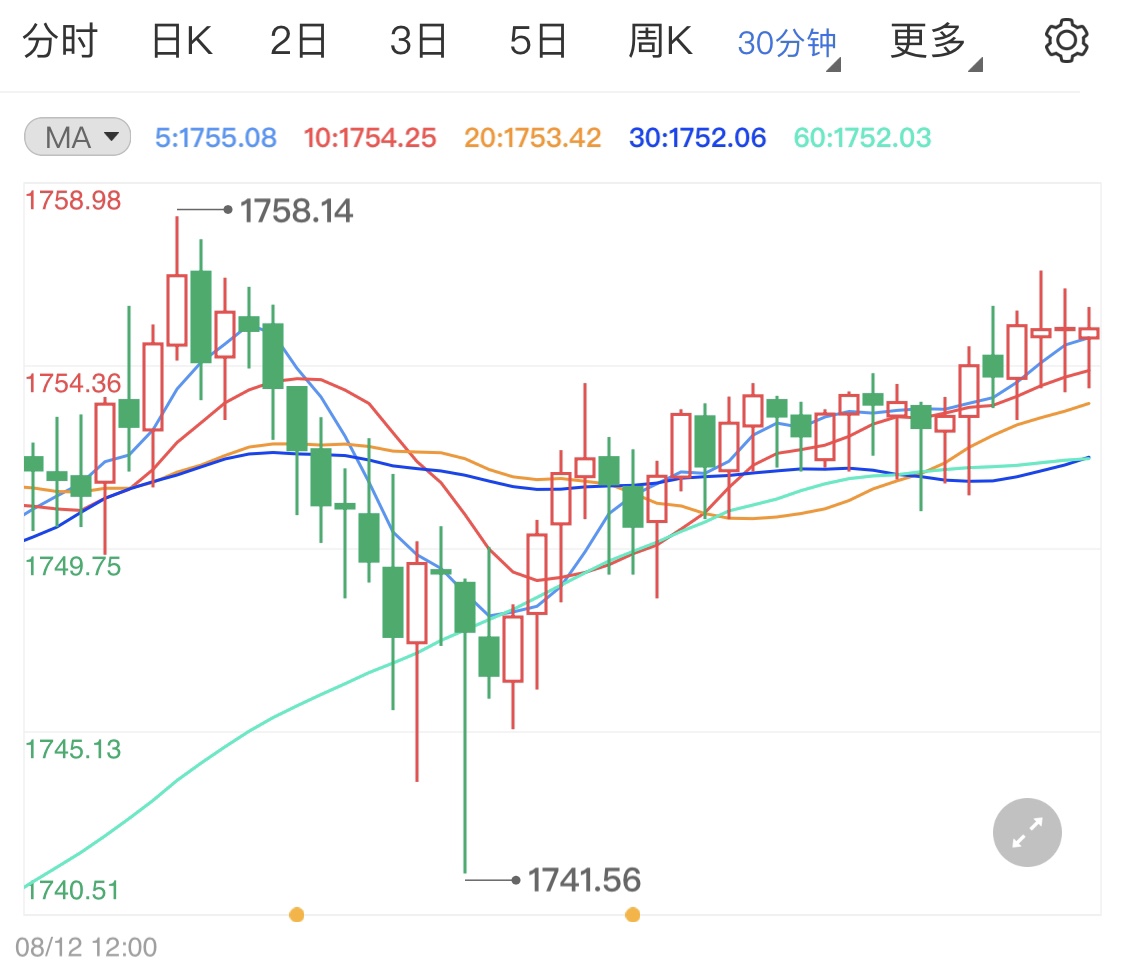 初请数据连降美元强势贵金属看跌
