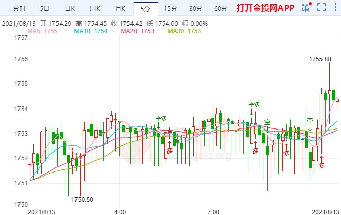 7月PPI涨幅超预期 黄金关注这一水平得失