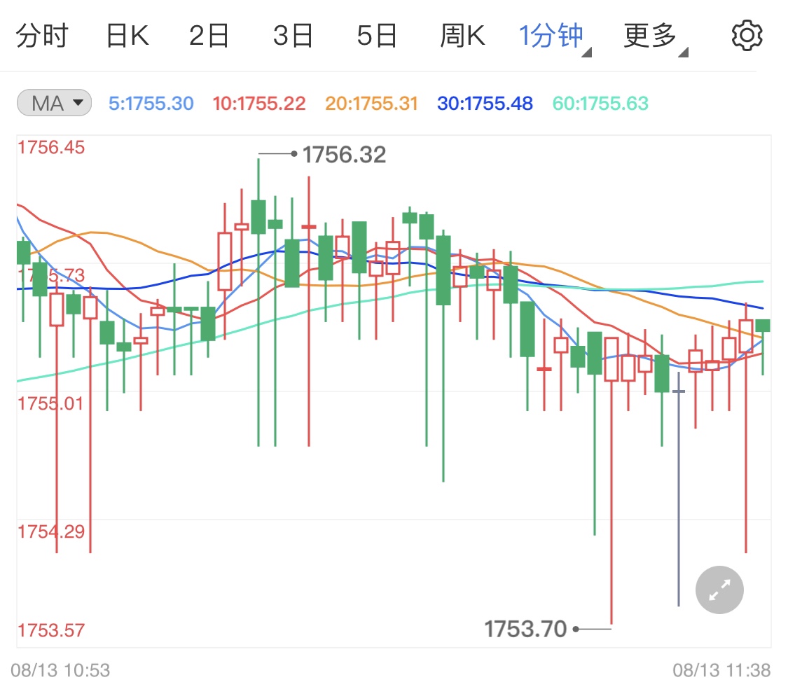 美联储缩减资产预期减弱 黄金价格短线分析