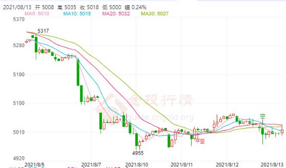 美国7月PPI涨幅超预期 白银TD多头力不从心