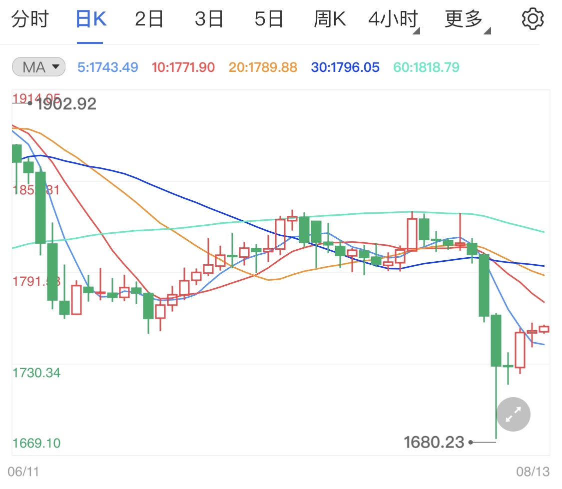 通胀支撑着黄金期货 周线金价走势如何
