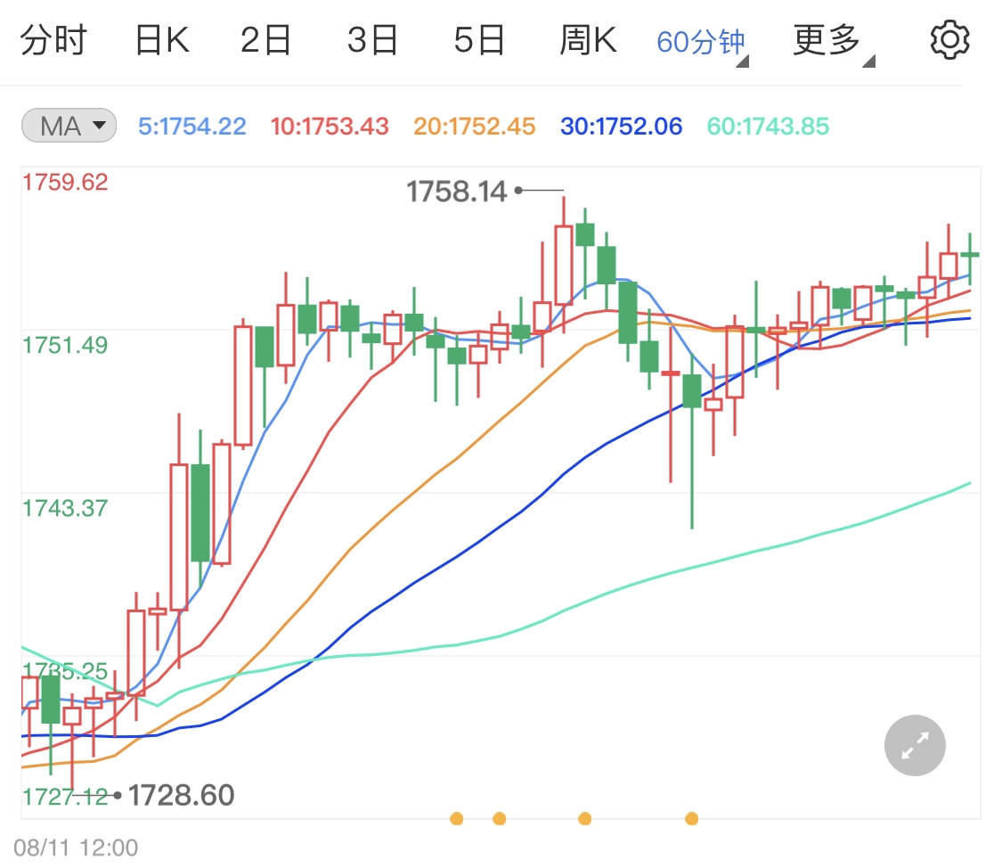 通胀压力依然很大 黄金价格短线小涨