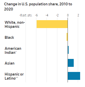 美国人口结构大变化！白人比例跌破6成 亚裔人口增速最快！