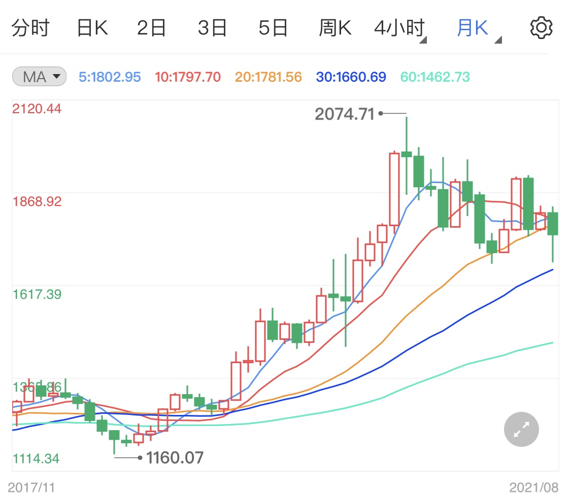 美国通胀增长放缓 今日黄金高位企稳
