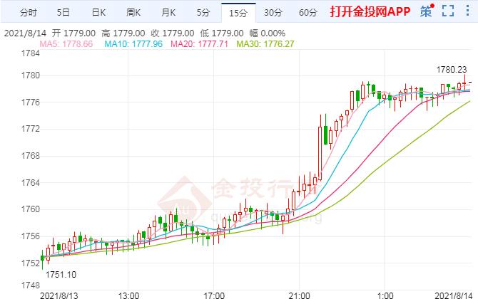 下周“恐怖数据”来袭 现货黄金或延续多头