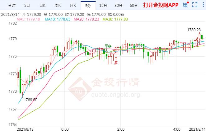 市场情绪再生变数!金价反击周线收阳