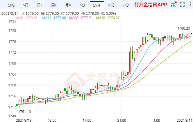 这一数据引爆行情 黄金突破趋势线压制