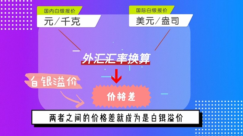 什么原因會導(dǎo)致白銀溢價？