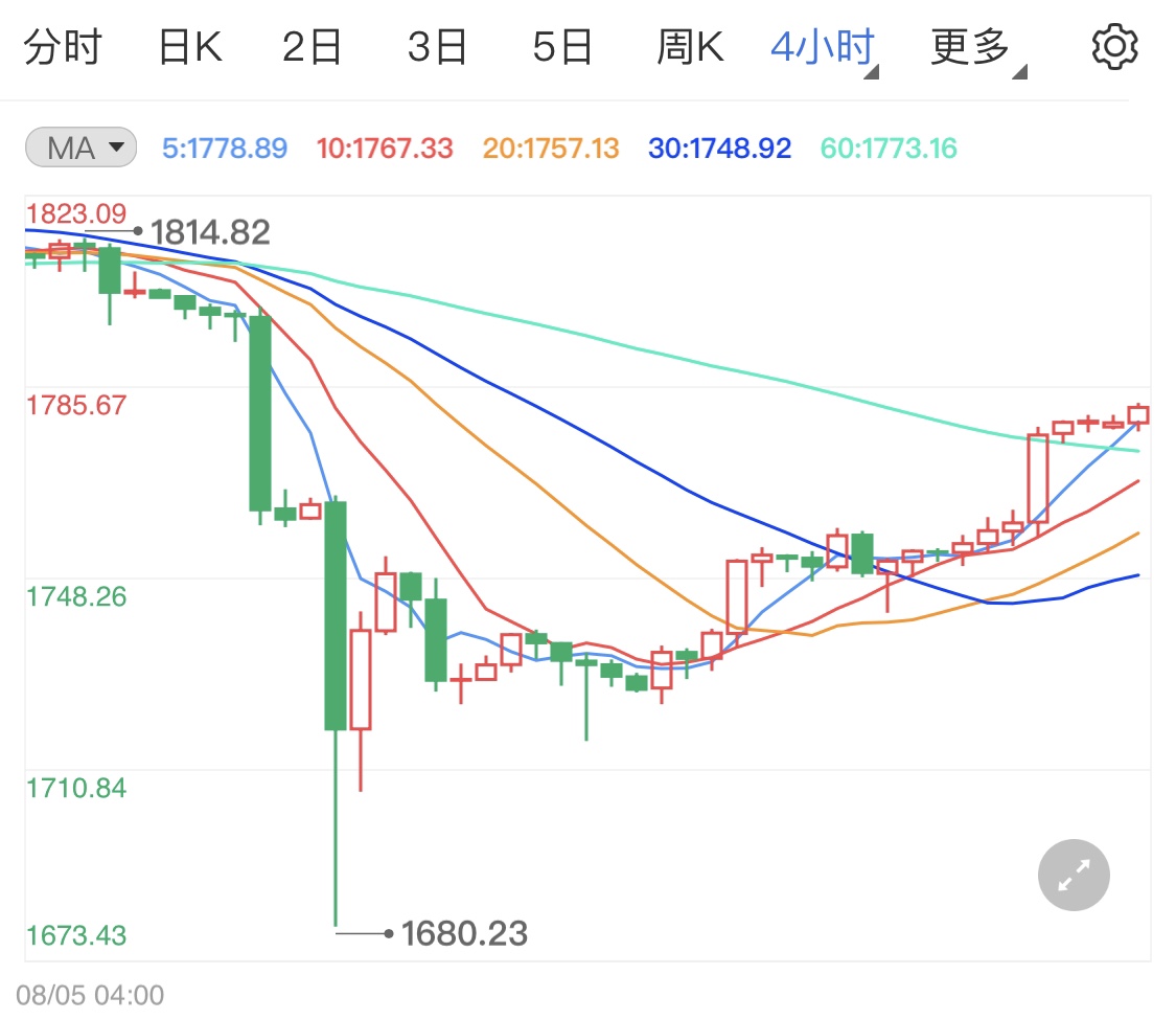 投资者担忧经济前景助涨现货黄金