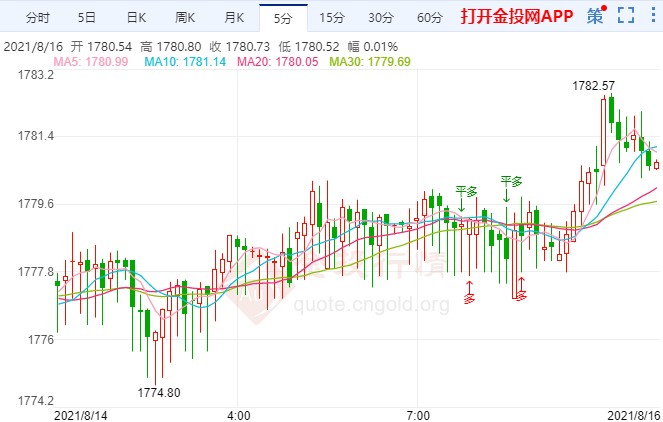 金價反轉(zhuǎn)完成三連陽 本周能否延續(xù)拉漲