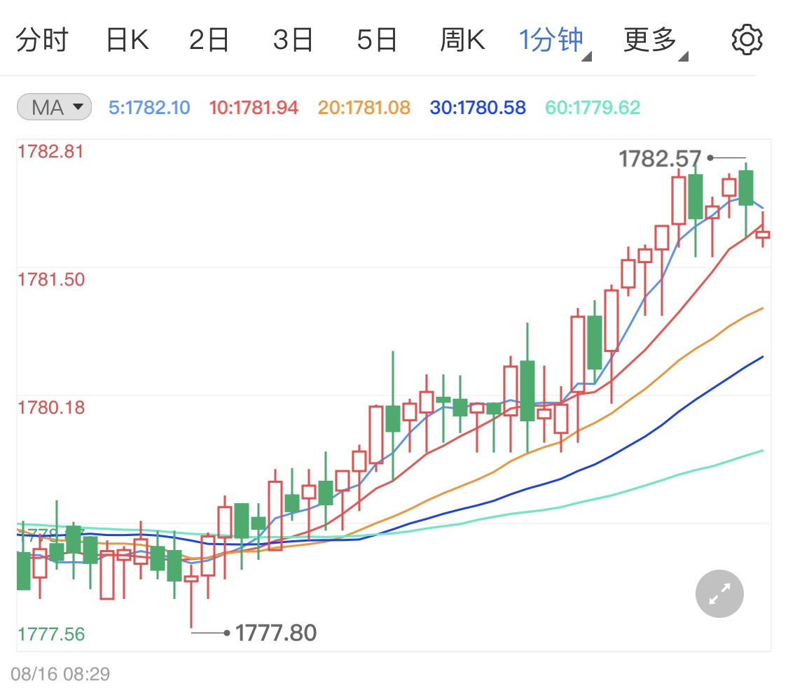中东局势不容乐观 直接助推黄金多头