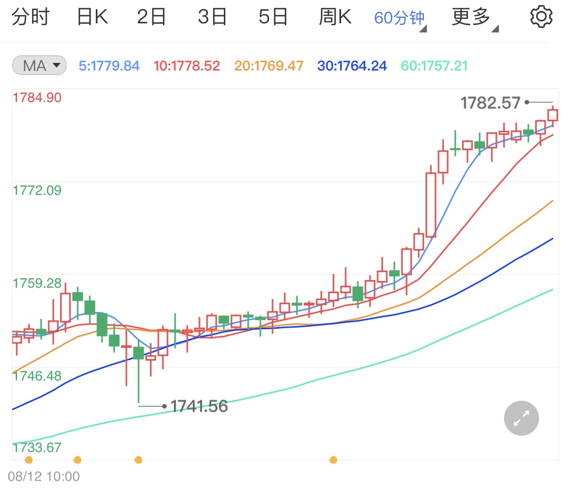 黄金价格冲高震荡 关注本周经济数据