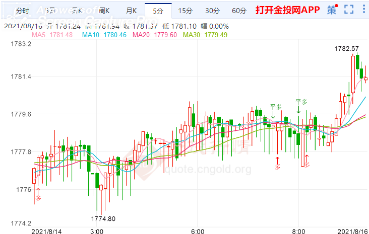 金投財經早知道:美元美債大幅承壓 金價趁機上漲