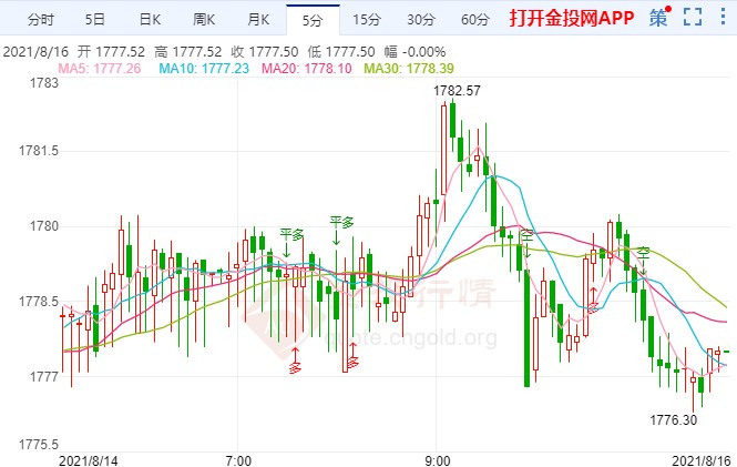 美国新冠确诊病例猛增 金价回落关注分界点