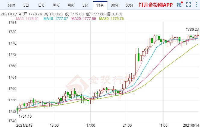 金价三连阳剑指1800关口