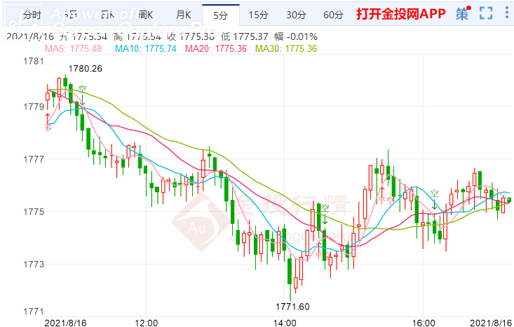 金投財(cái)經(jīng)晚間道：美國(guó)消費(fèi)者信心大跌 金價(jià)大幅走強(qiáng)