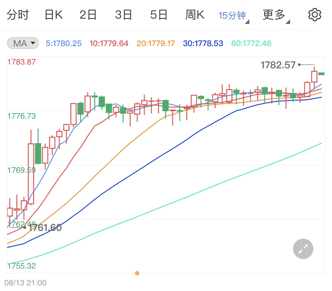 美元指数高位下跌 黄金价格短线小涨