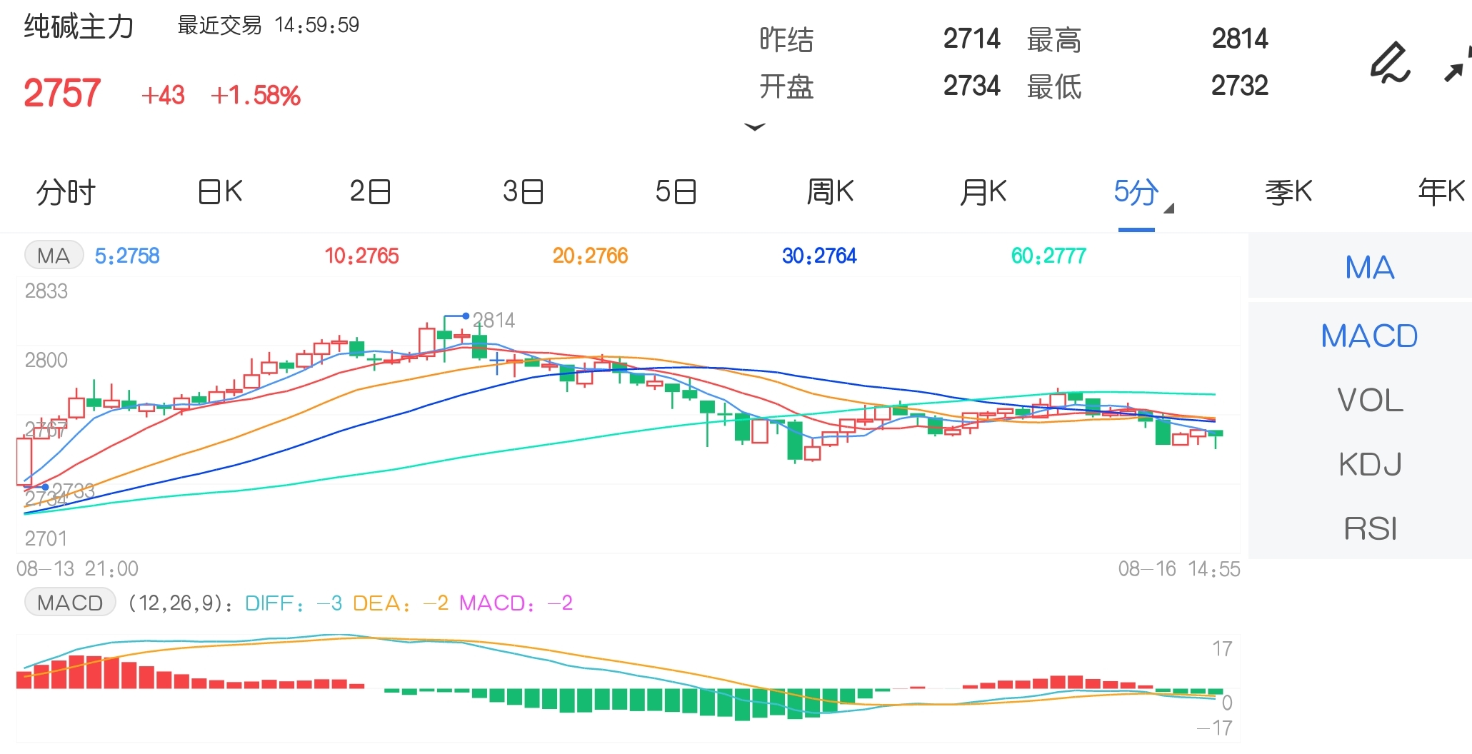 8月16日期市收评:商品期货大面积上涨 红枣、纯碱均创合约上市新高