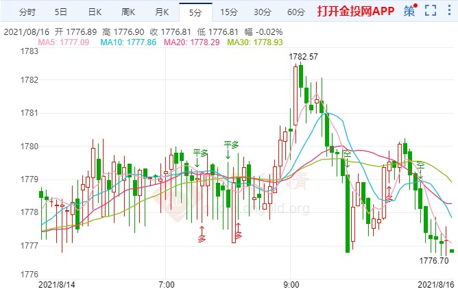美零售销售数据来袭 金价短线有见顶意图