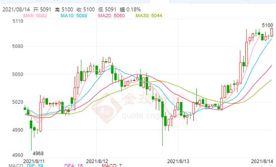 白银TD今日走势如何?2021年8月16日白银TD价格多少?