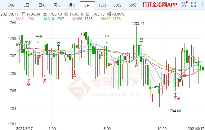 伦敦金四连阳今天能否再涨