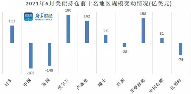中国连续4个月减持美债 创2016年以来最大抛售幅度