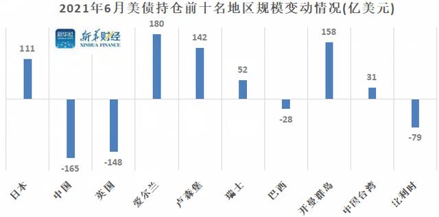 中國連續(xù)4個月減持美債 創(chuàng)2016年以來最大拋售幅度