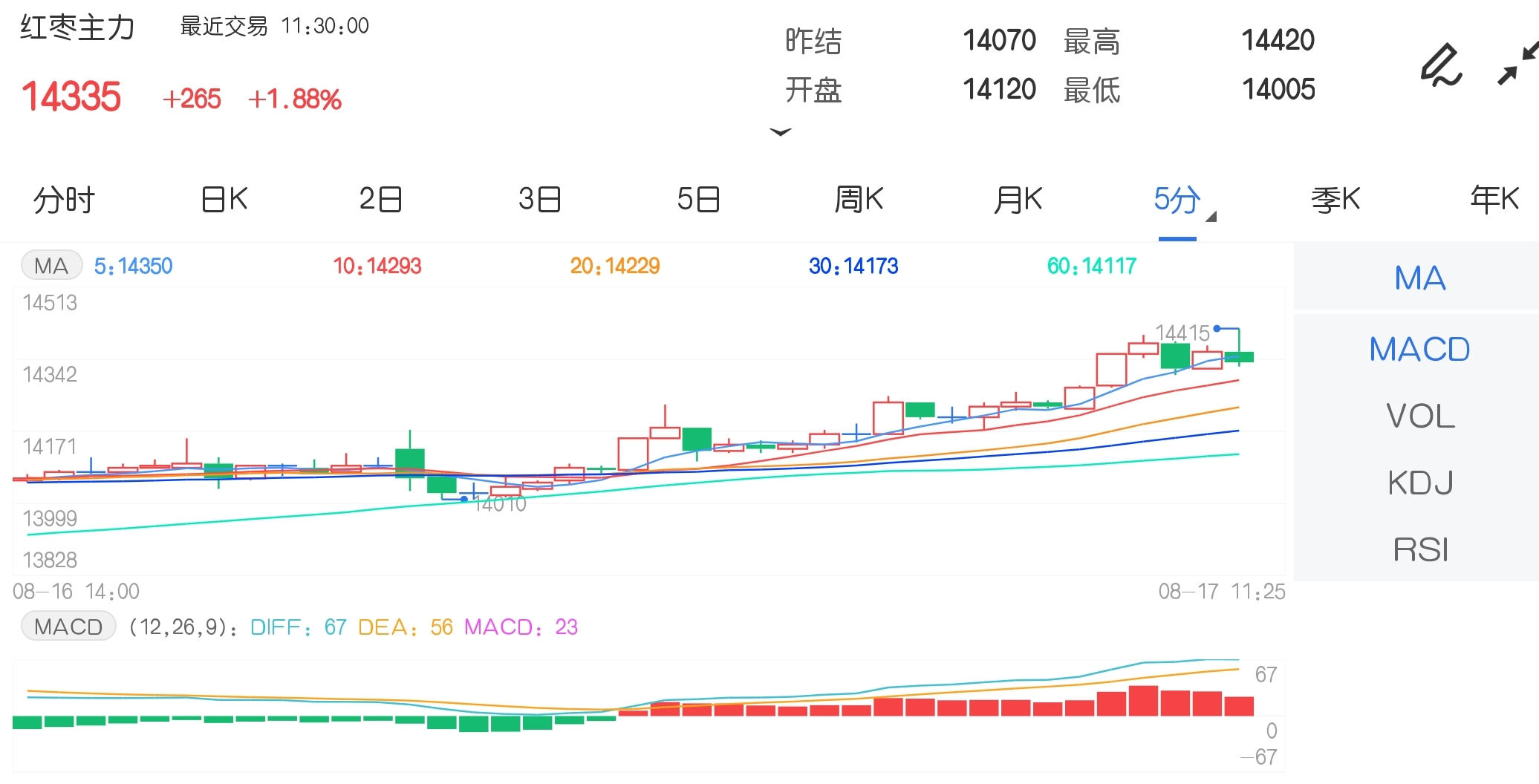 8月17日期市午评:商品期货多数走强 红枣续创合约上市以来新高