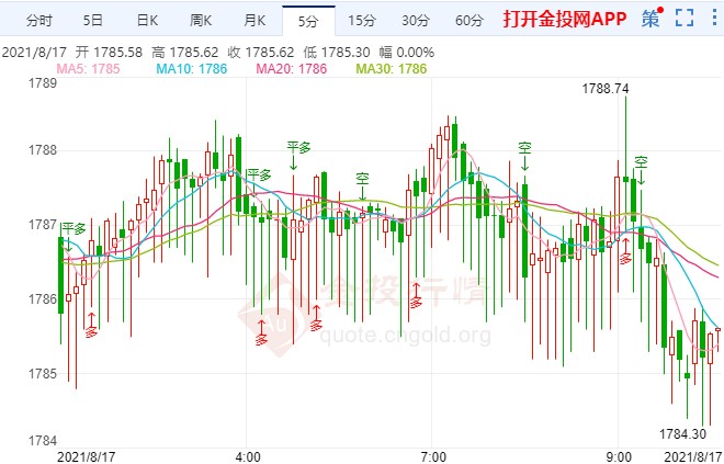避险买盘推动金价强势反弹