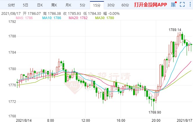 美联储缩减QE指日可待 金价关注这一点位