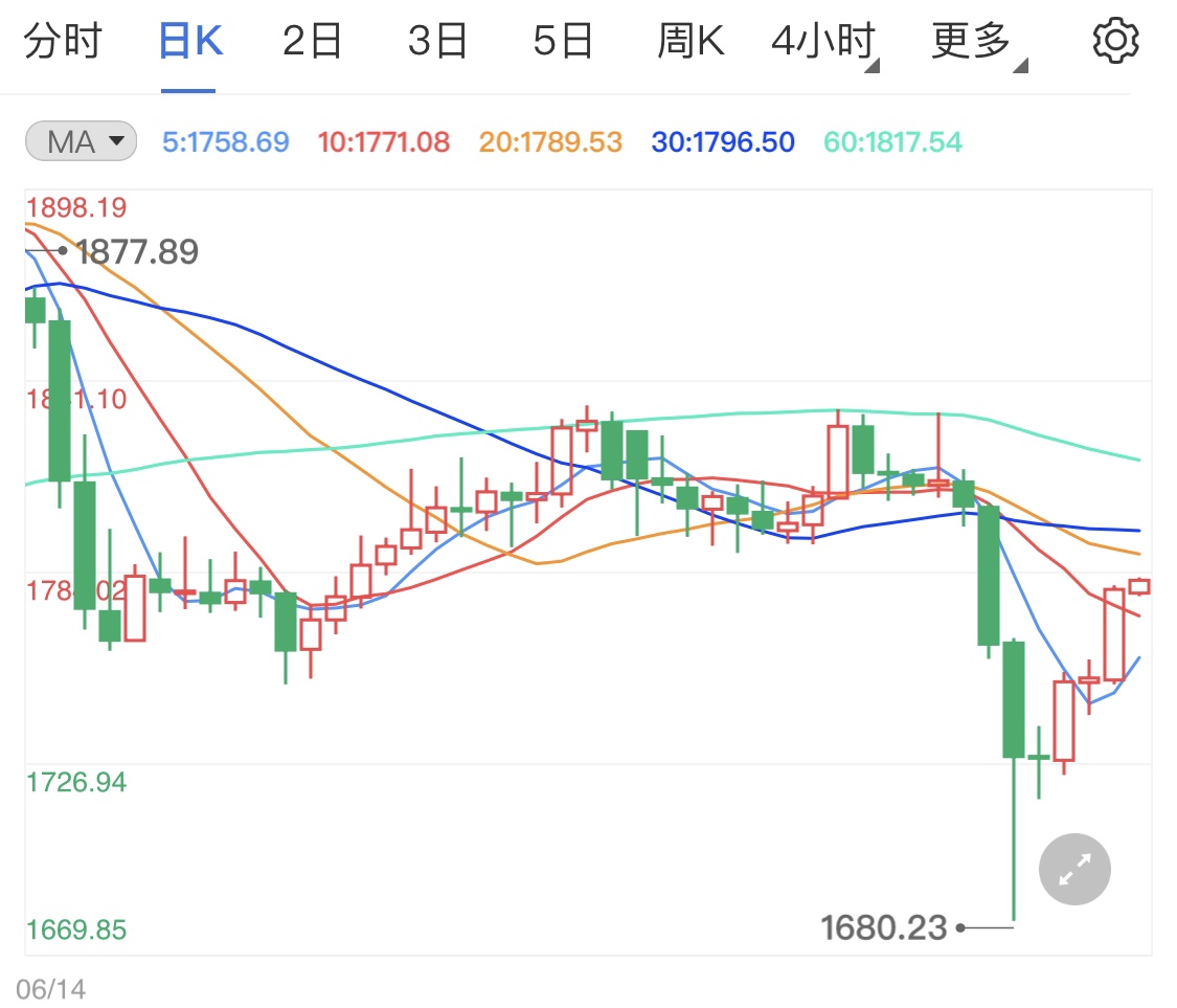 黃金期貨小陽(yáng)線行情 美國(guó)7月恐怖數(shù)據(jù)將至