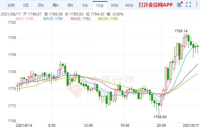 中东局势风云突变 黄金避险买盘发威