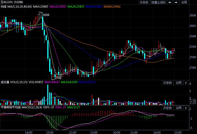 基本面压力下 玉米期货开启震荡回调模式