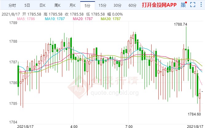 “恐怖数据”驾到 金价遇强阻涨势暂歇