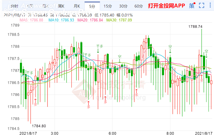 金投財(cái)經(jīng)早知道:阿富汗局勢迅速惡化 股市限制金價漲幅