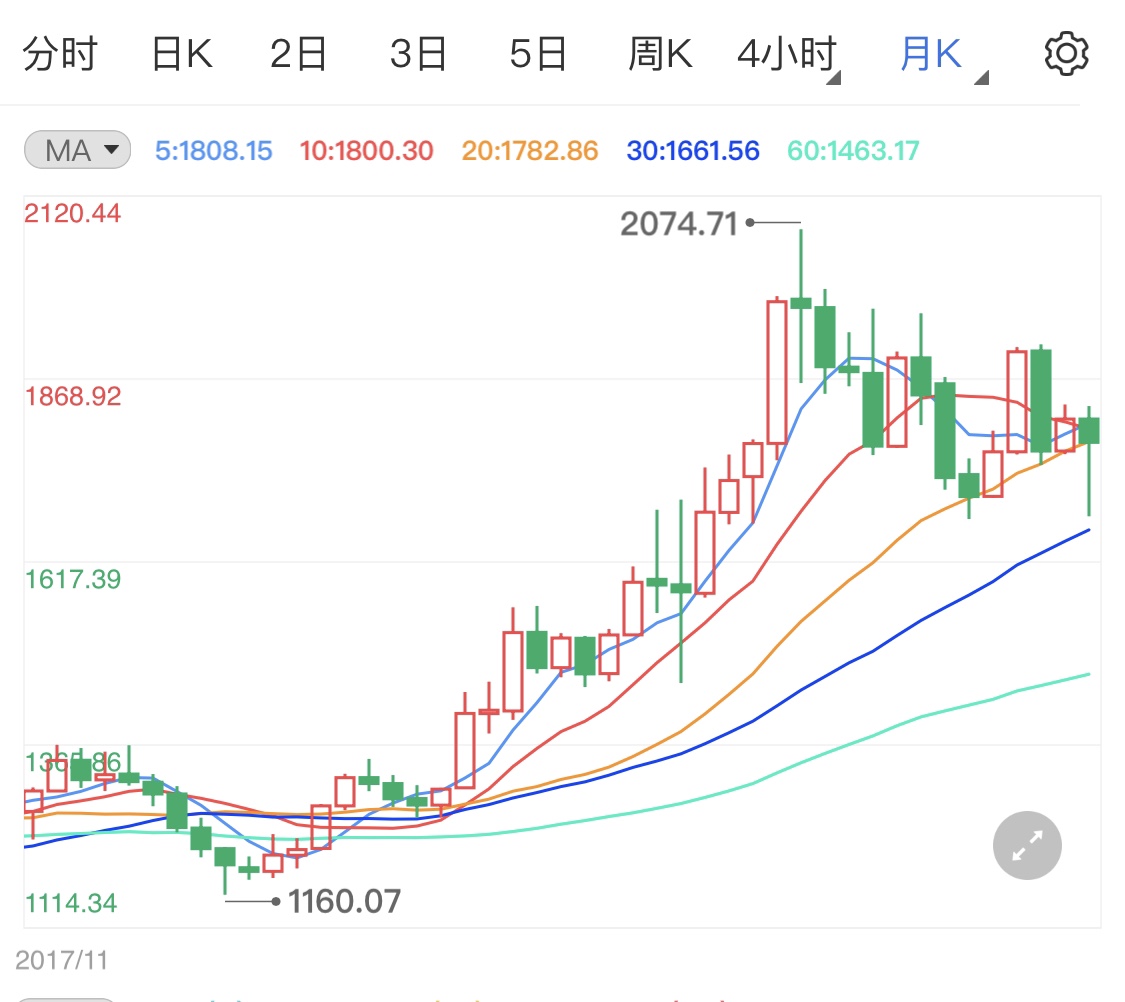 通胀继续支撑金价 黄金日线行情分析