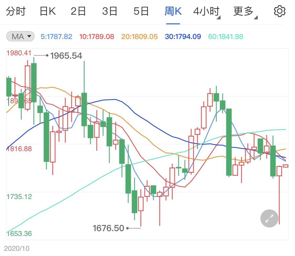 美债收益率小跌提振黄金 金价日内走势如何
