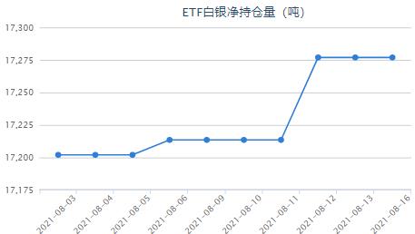 鲍威尔讲话来袭 白银etf连续三日持平