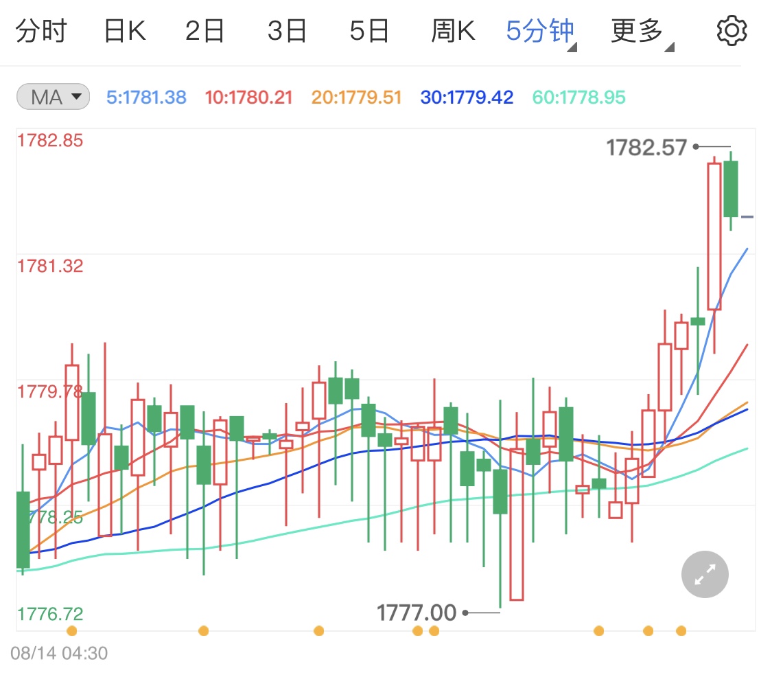 黄金高位震荡留意美联储动向