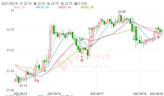 美联储会议纪要将至 现货白银止步不前