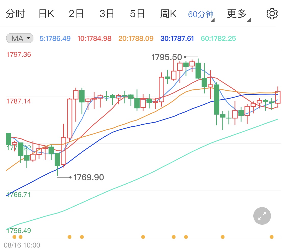黄金期货冲击千八面临考验