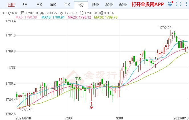 美聯(lián)儲(chǔ)鷹派觀點(diǎn)動(dòng)搖 國(guó)際黃金上漲迎考驗(yàn)