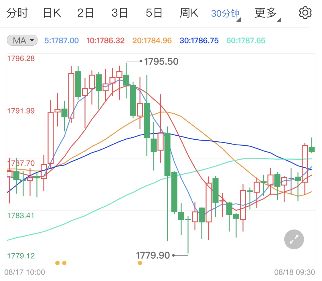 疫情阴影笼罩下黄金偏涨 今日金价短线冲千八