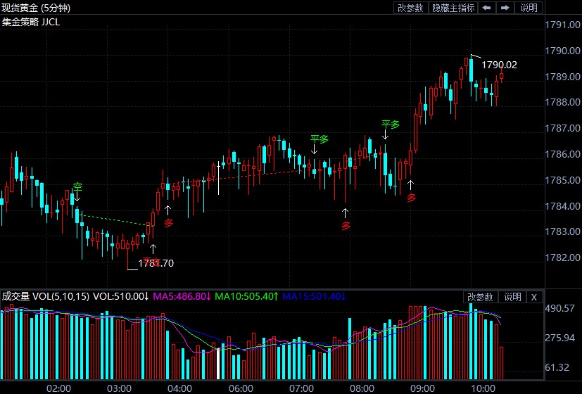 黄金抗跌高位十字修正 本周重头戏即将上演