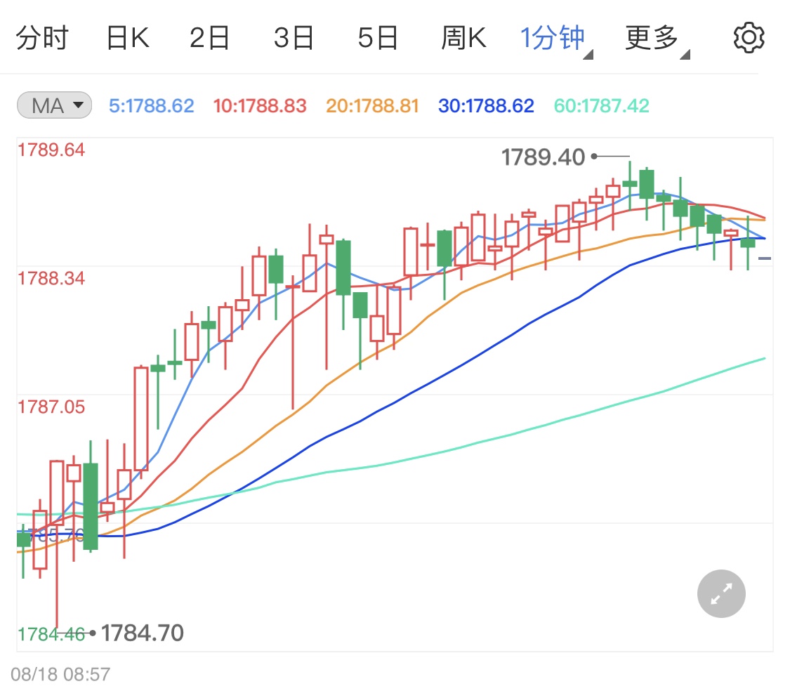 市场避险出现降温 黄金价格涨幅受限