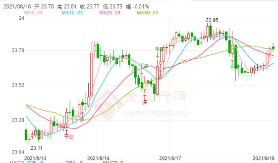 美国7月零售数据不及预期 白银期货或有爆炸性上涨