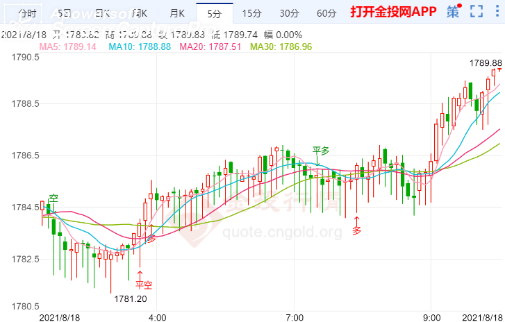 金投財(cái)經(jīng)早知道:美7月零售數(shù)據(jù)降幅超預(yù)期 現(xiàn)貨黃金短線上漲
