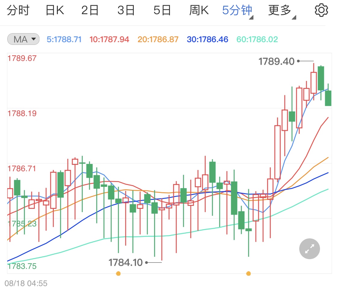 避险情绪升温拉升黄金价格