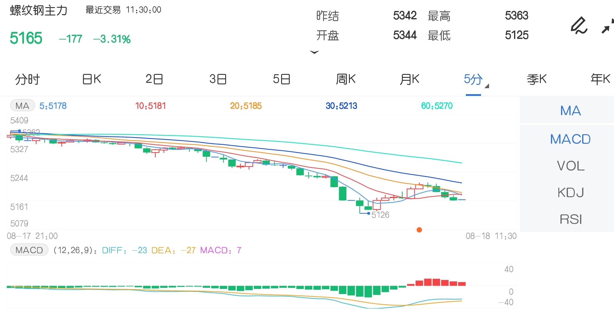 8月18日期市午评:商品期货大面积飘绿 螺纹钢跌破5200元关口